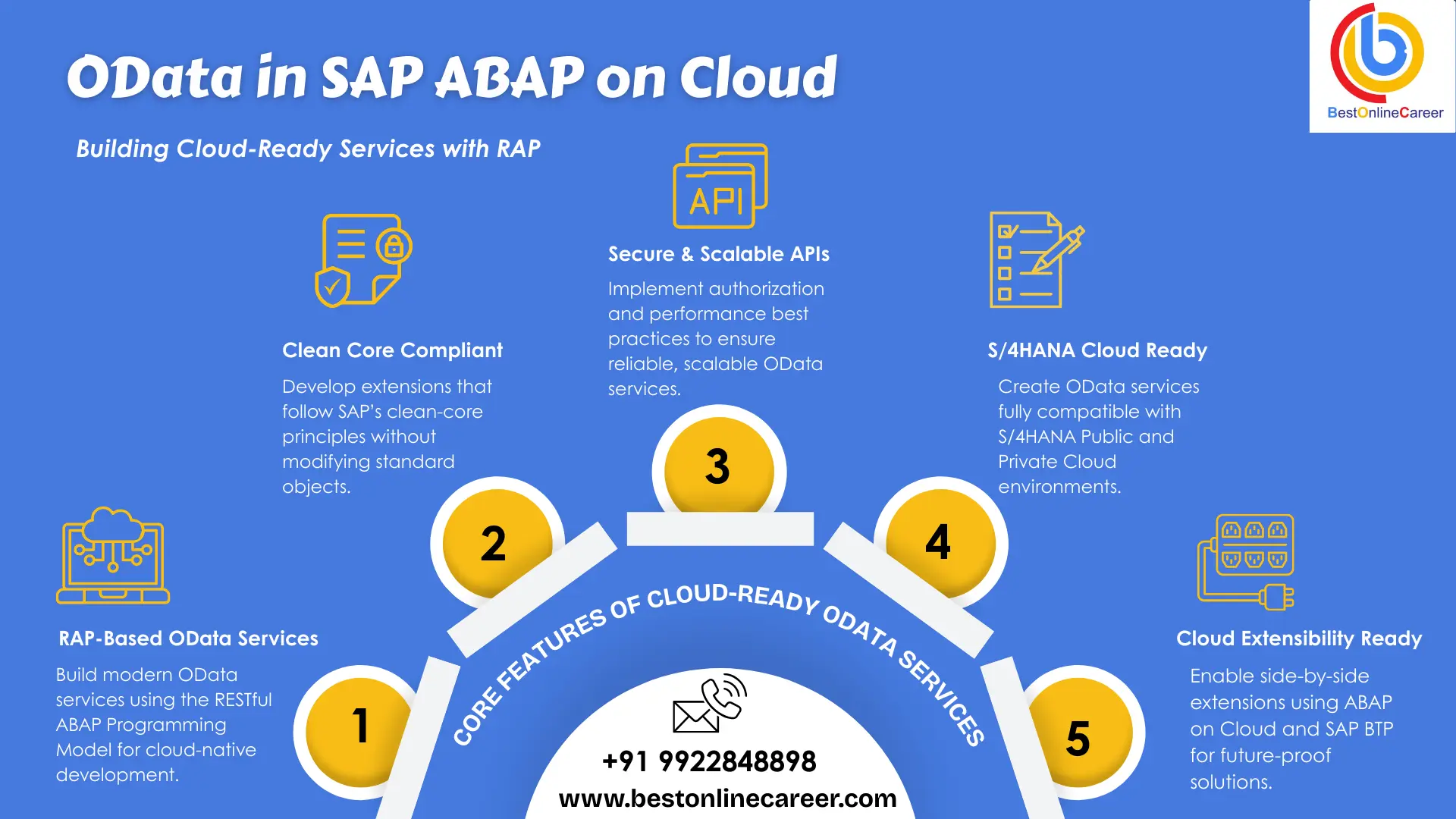 OData in SAP ABAP on Cloud: Building Cloud-Ready Services with RAP